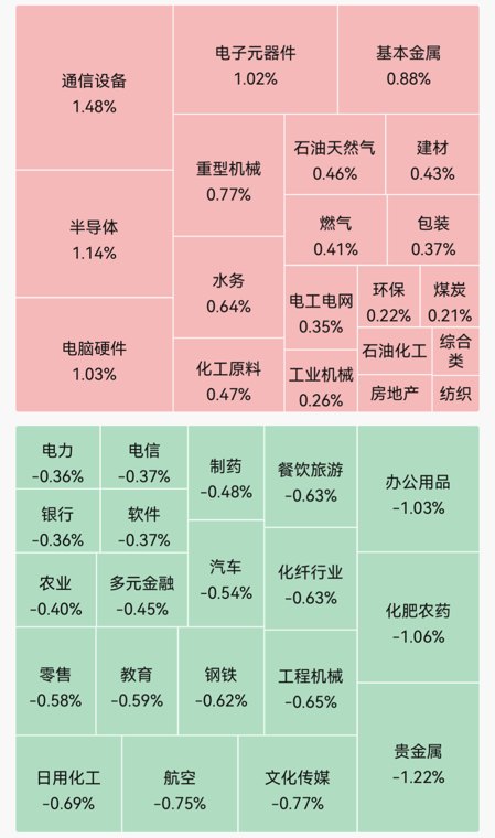 四大指数集体高开,超3100只个股下跌;通信设备、半导体板块领涨;智普涨超20%|开盘播报