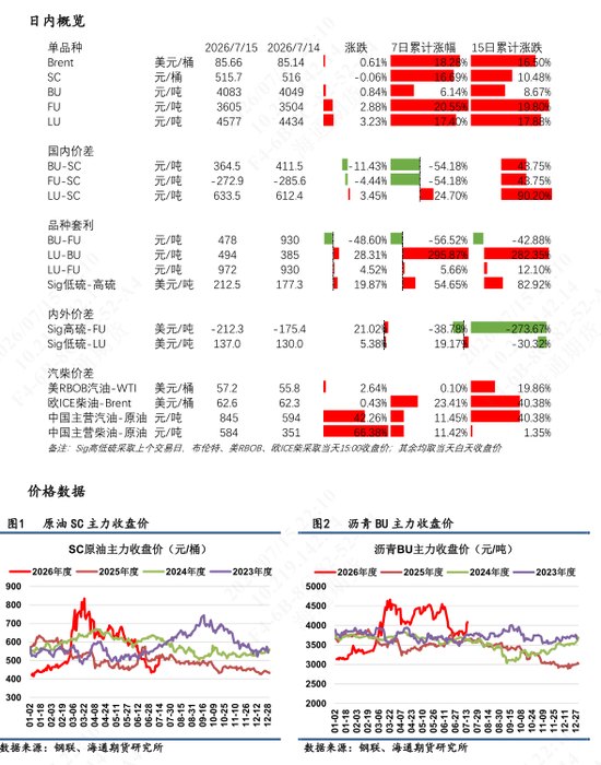 【沥燃油戏】海外柴油裂解价差强势，低硫LU高弹性波动