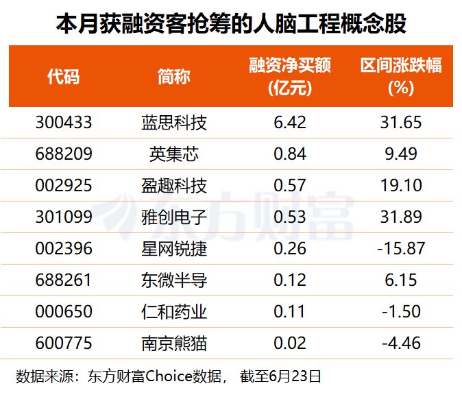 高层发声！培育发展脑机接口产业 融资客提前埋伏多股(名单)